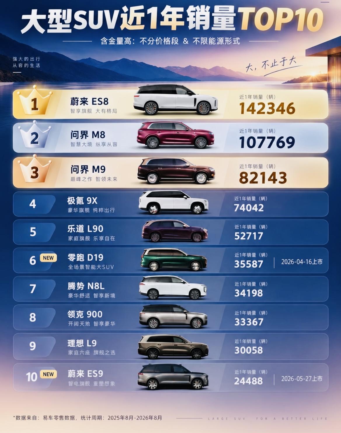 大型SUV近一年（2025年8月-2026年8月）销量Top10，以超高性价比著