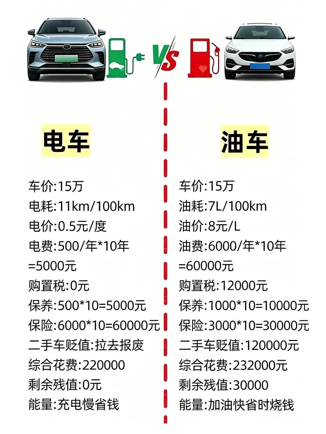 15万电车vs油车，10年到底谁更省？给你扒得明明白白！家人们，同样花