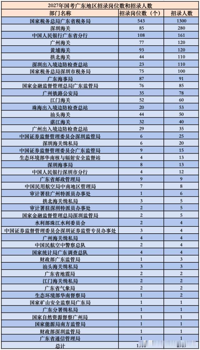 看了看广东省国考的岗位。2969个招录人数海关合计780个税务合计1