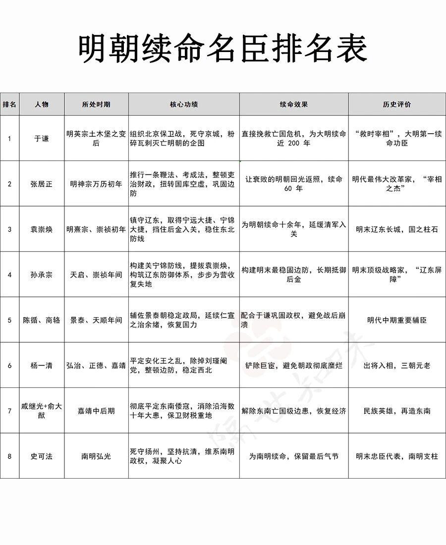 说起明朝给大明续命的名臣，张居正绝对首屈一指。他堪称“明朝唯一救世宰相”，凭一己