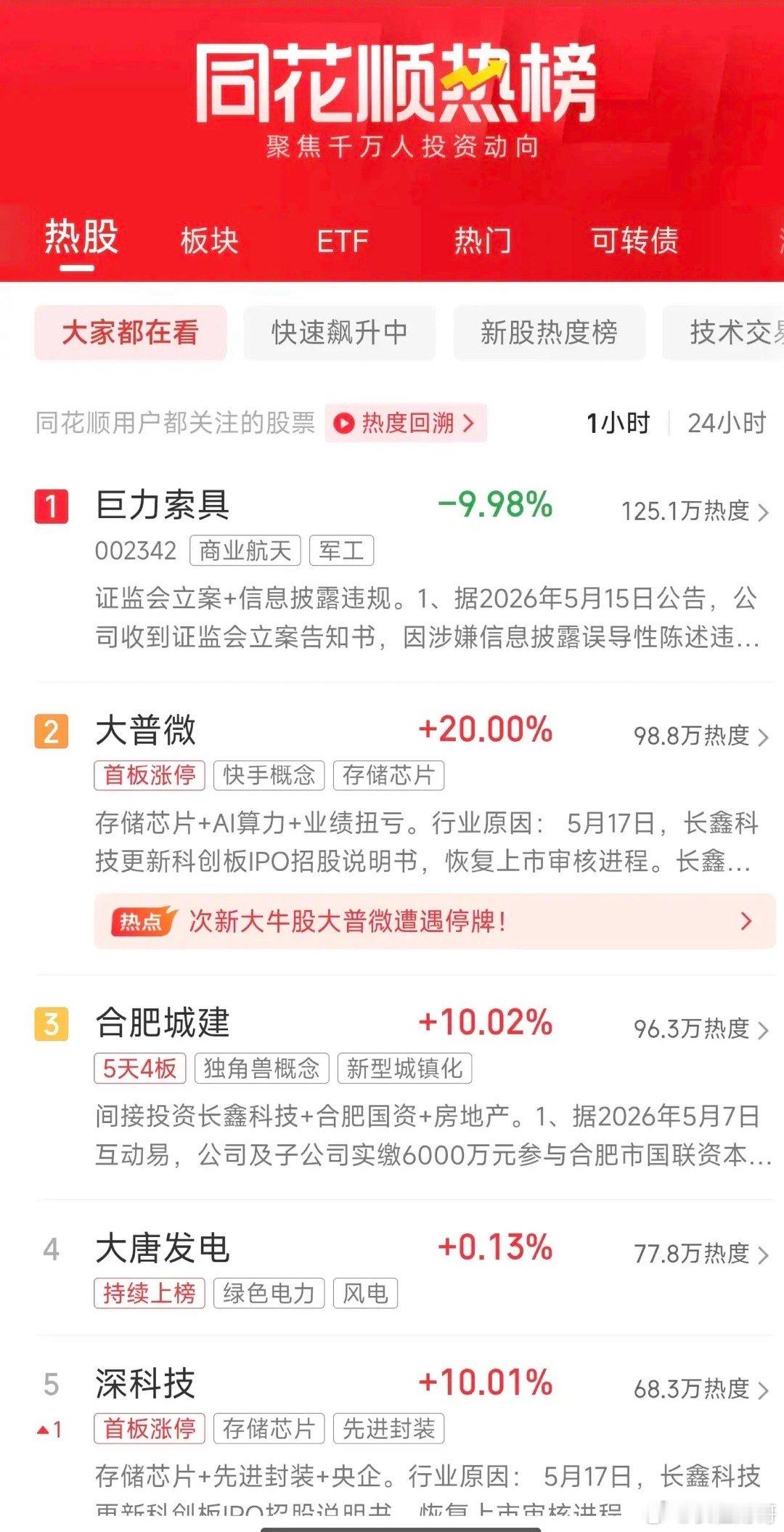 周一深夜人气榜速递：5天4板再造螳螂？1. 巨力索具今天这个300万手封单真的是