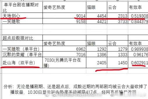 科普一下氵合野鸡榜，说废榜就别给眼神…不交保护fei的成毅的剧从来没有得到过公平