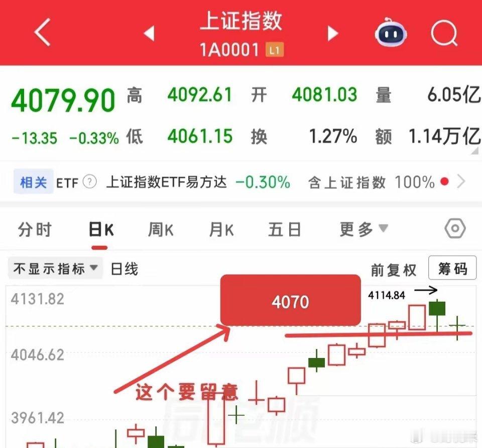 明天的走势就有点关键了，因为这里已经盘整了4天，可能处于一个选择方向的窗口期，从