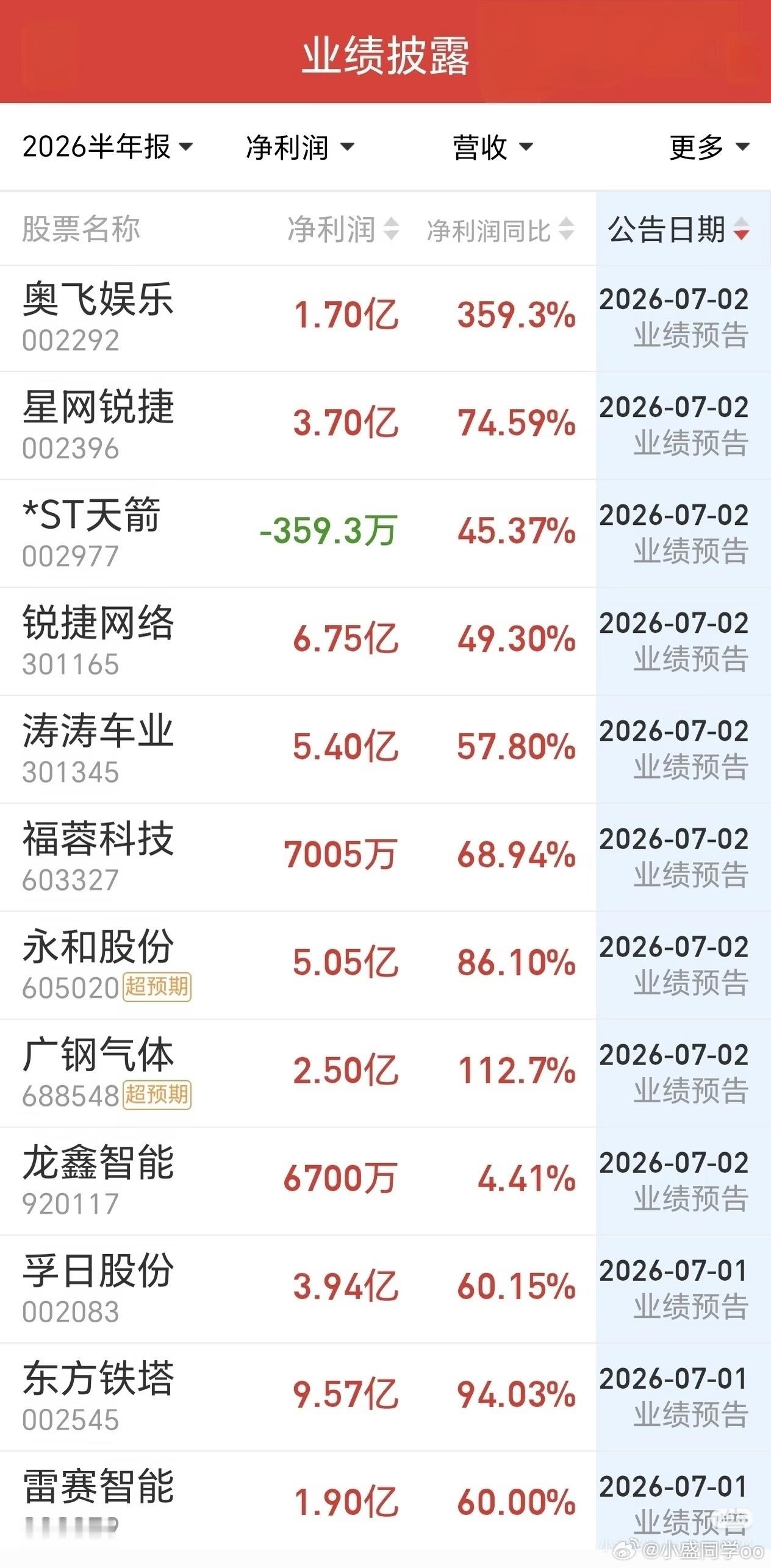 老铁们，半年报超预期的来了，都是优等生