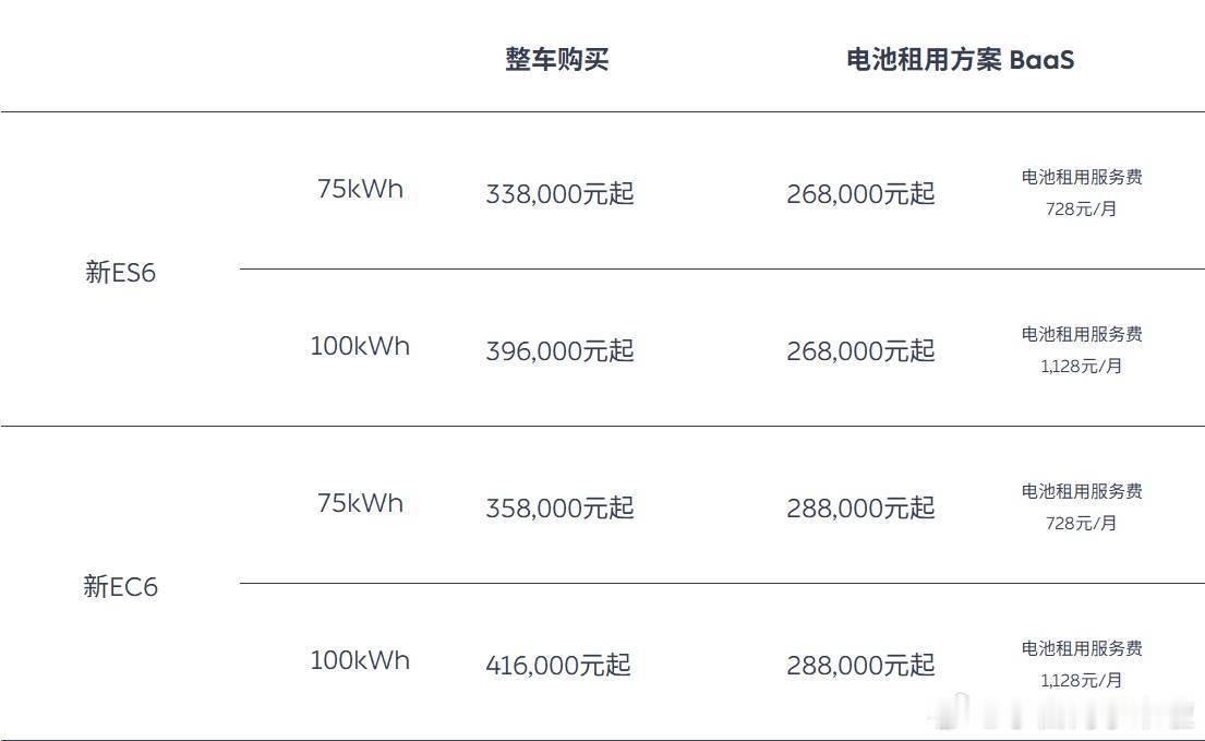 蔚来ES6正式上市，售价依然是33.8万元起，属于是价格不变配置升级。2