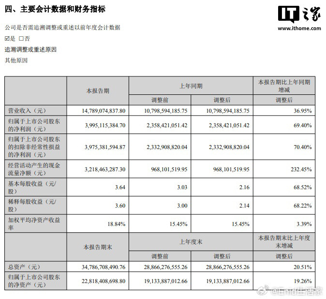 光模块龙头中际旭创2025上半年净利润39.95亿元同比增长69.4%