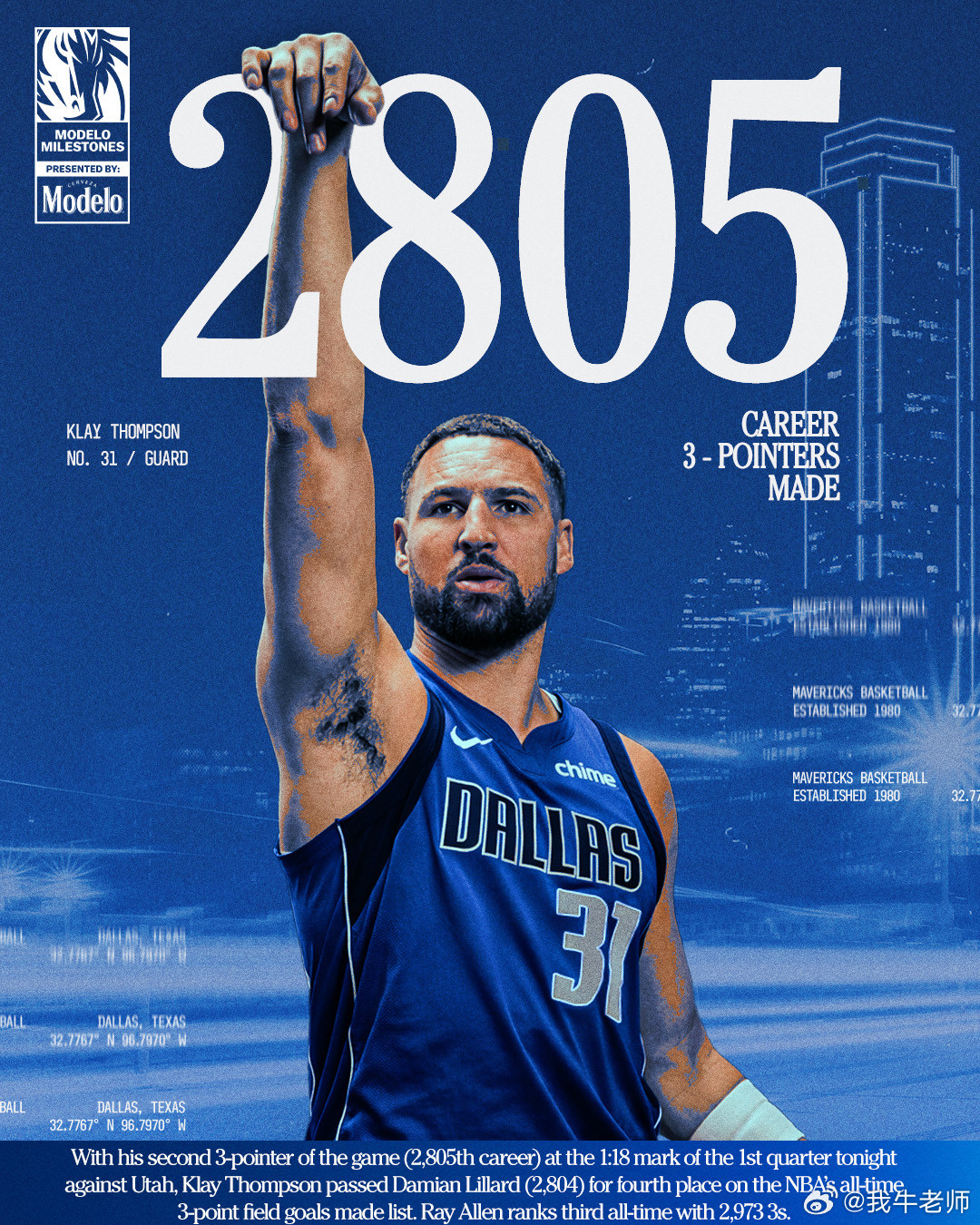 MFFL汤普森超越利拉德排在NBA历史三分排行榜第四位。前三位分别是库里、哈登