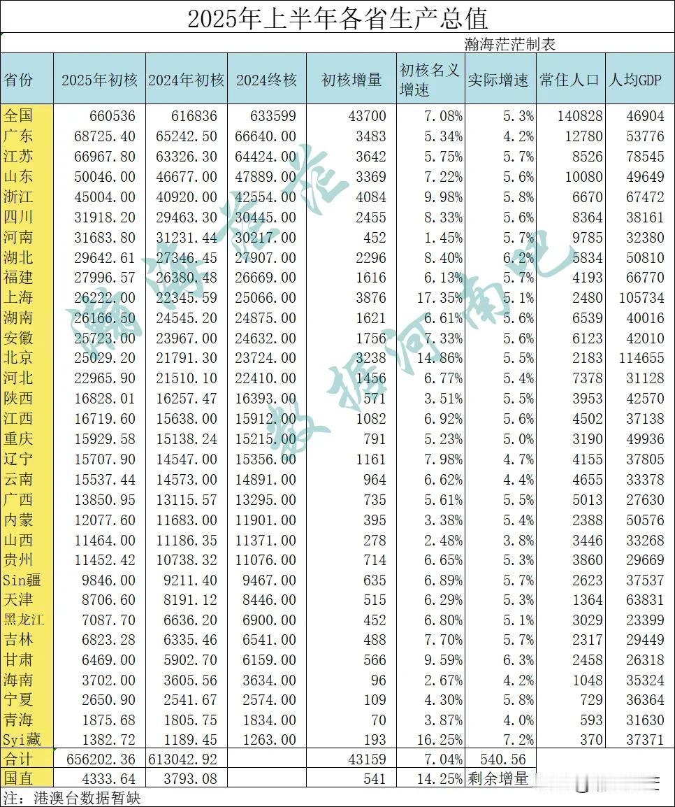 2025年上半年全国各省生产总值完全版
