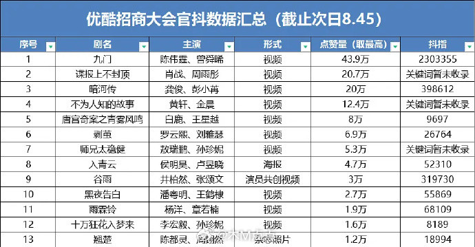 优酷片单官抖点赞和微指数据汇总​​​九门第一​​​
