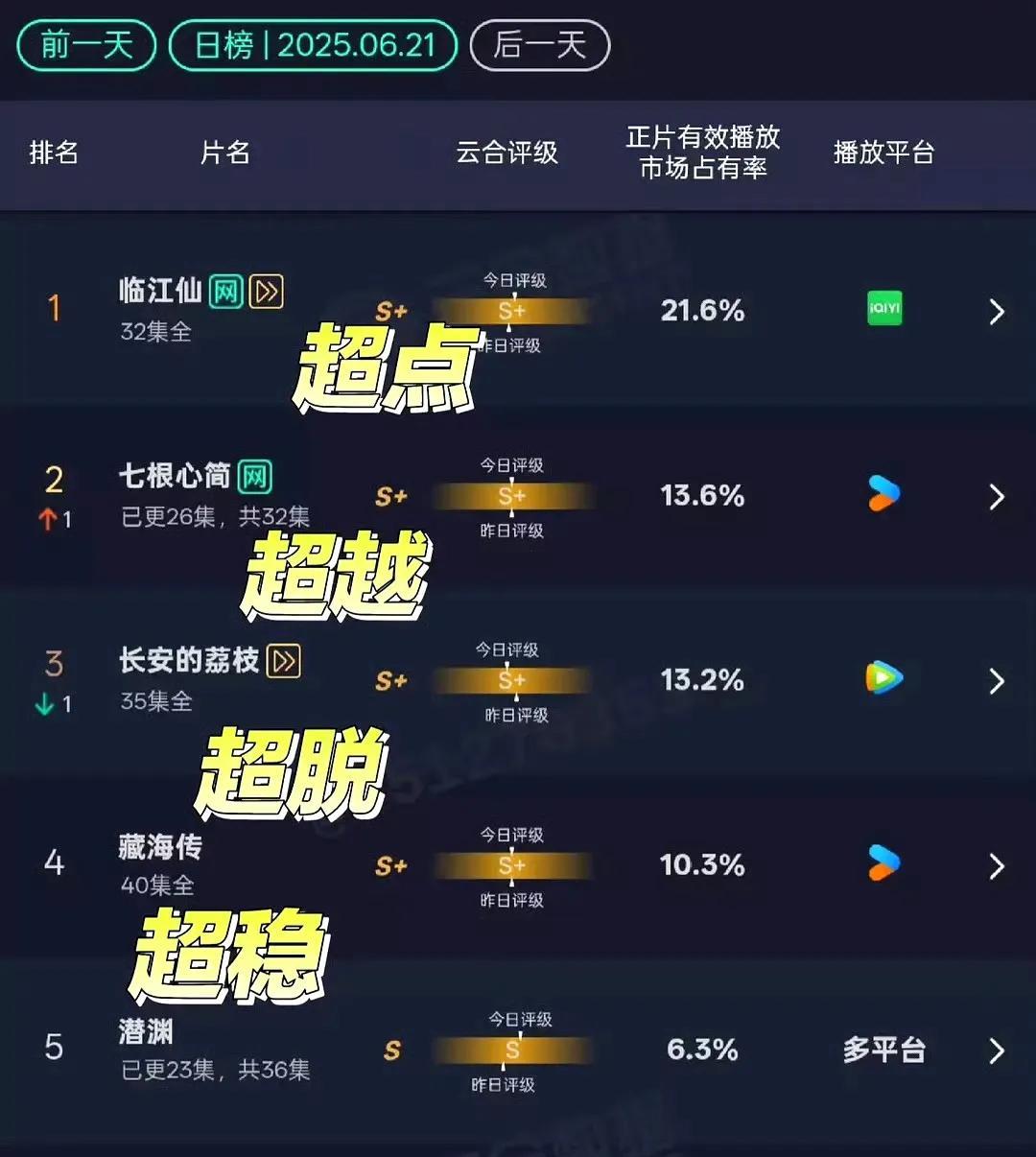 哈哈哈！网友的嘴有毒，这个两个字组词好犀利啊！别的我不管，也不拉踩，我们《藏海传