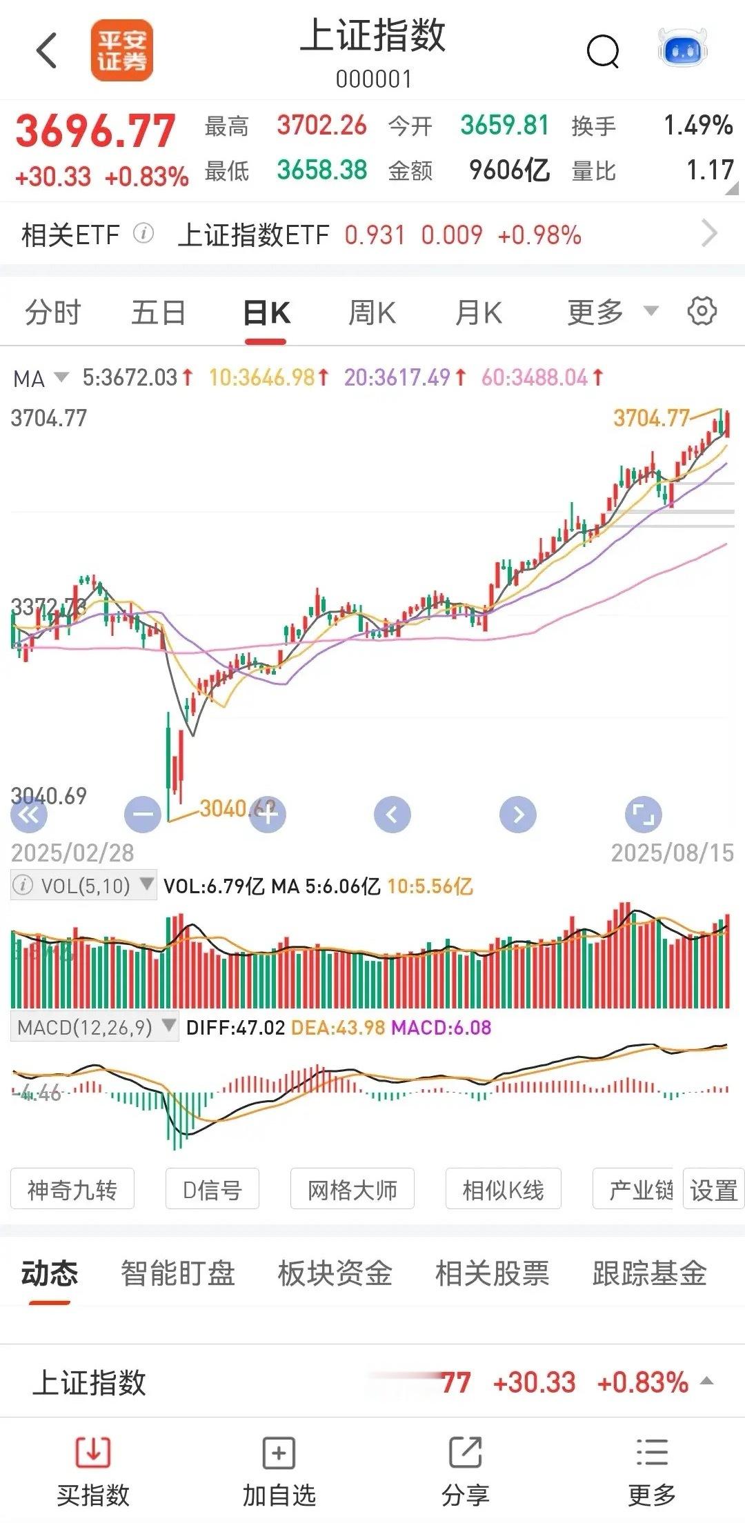 3040点开始的三浪，会如何向上走？一般来说，4月7日3040点开始，是三浪主升