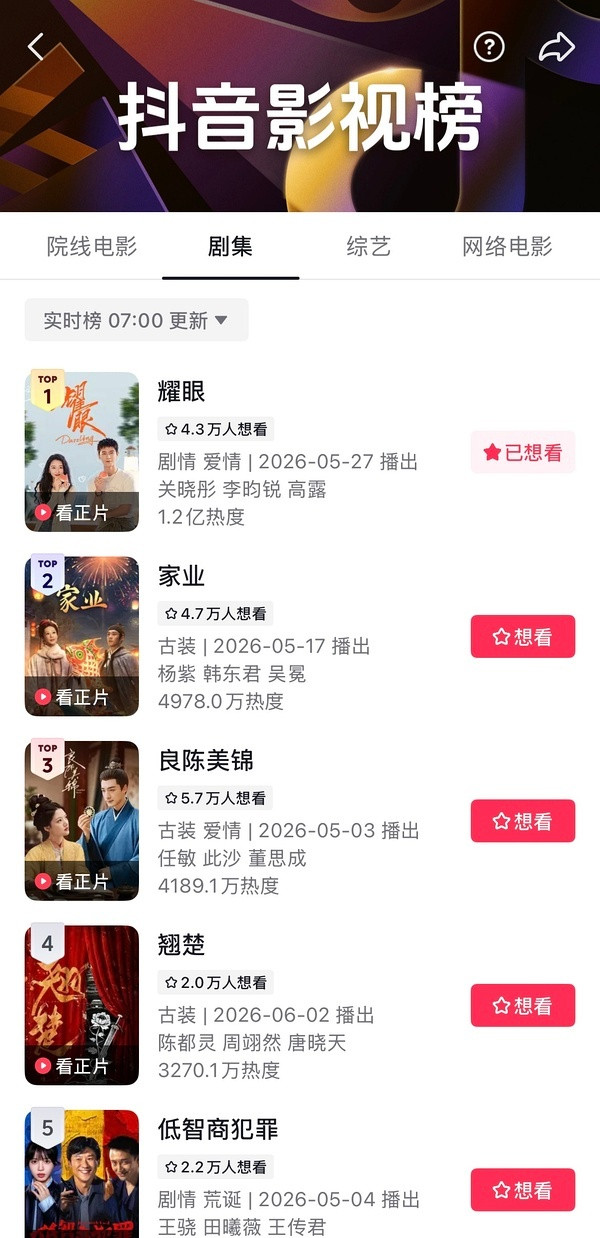 《耀眼》播出三天：猫眼热度登顶日榜，🫘新高1.2亿断层第一，百🈯️也是🥭剧