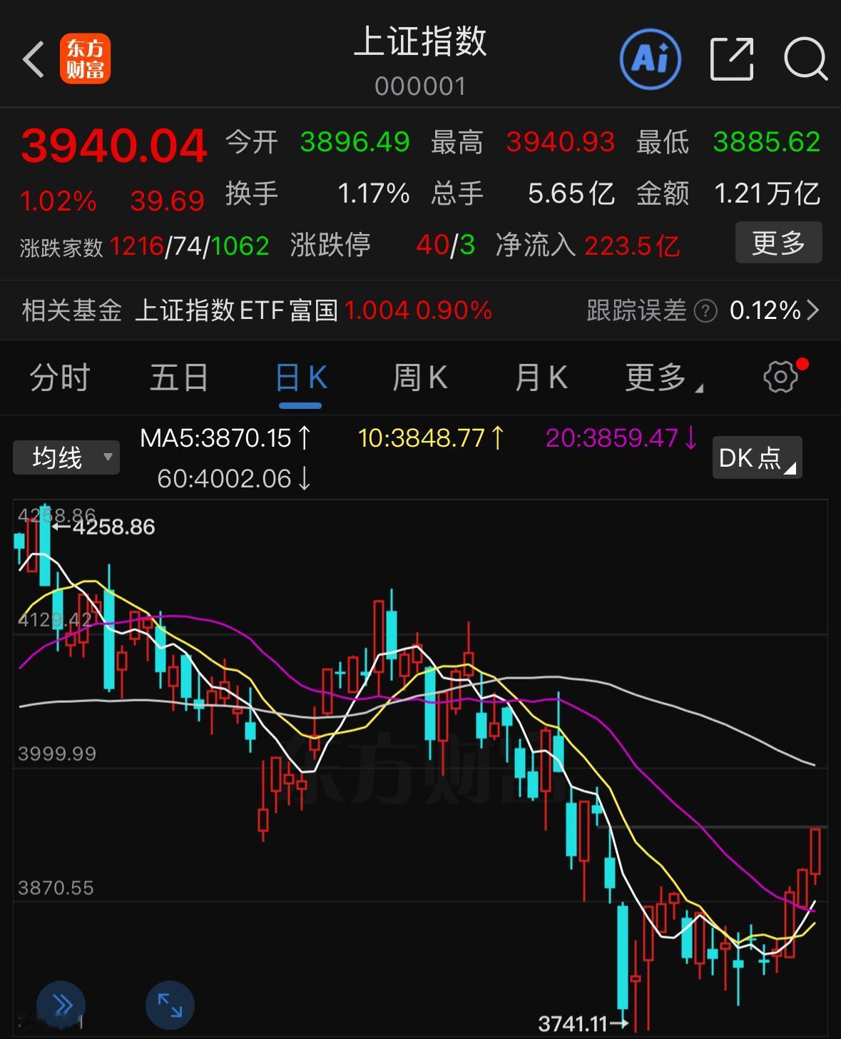 3个理由分析大A下周怎么走？第一，放量带动市场情绪回暖，但成交量依旧束缚上行高