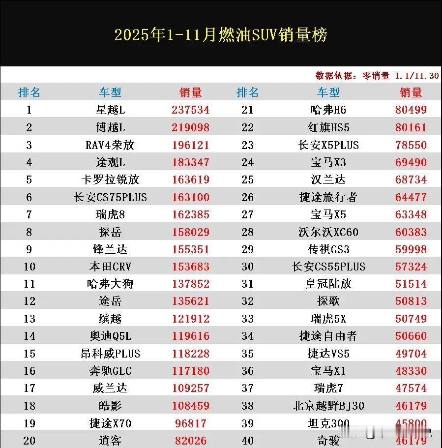 刚无意间看到今年前11个月的燃油SUV零售量排行榜，感到十分震惊，没想到在这个新
