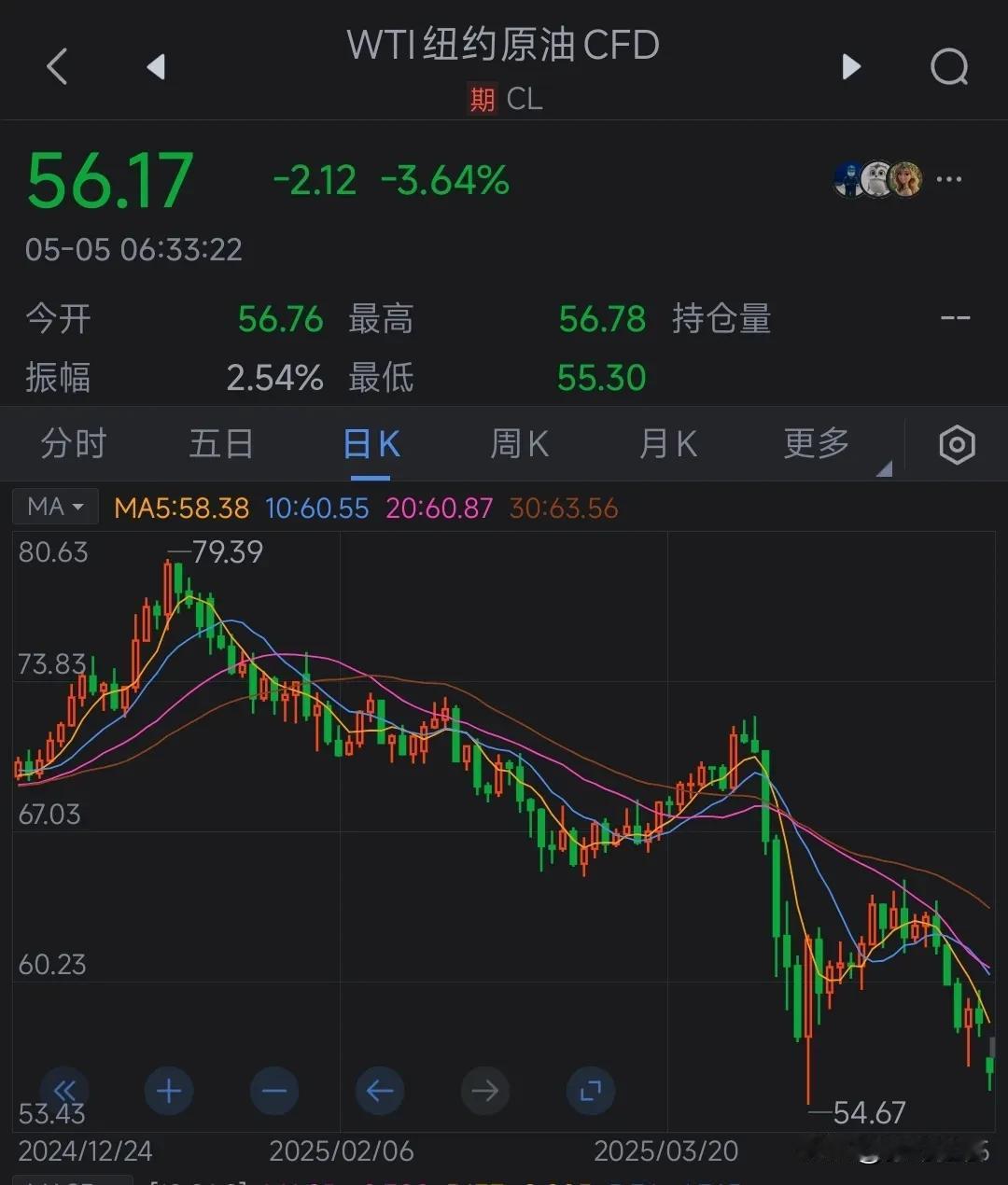 一觉醒来，出口石油国家的天塌了。欧派克减产取消了，还要增产石油，直接导致石油期