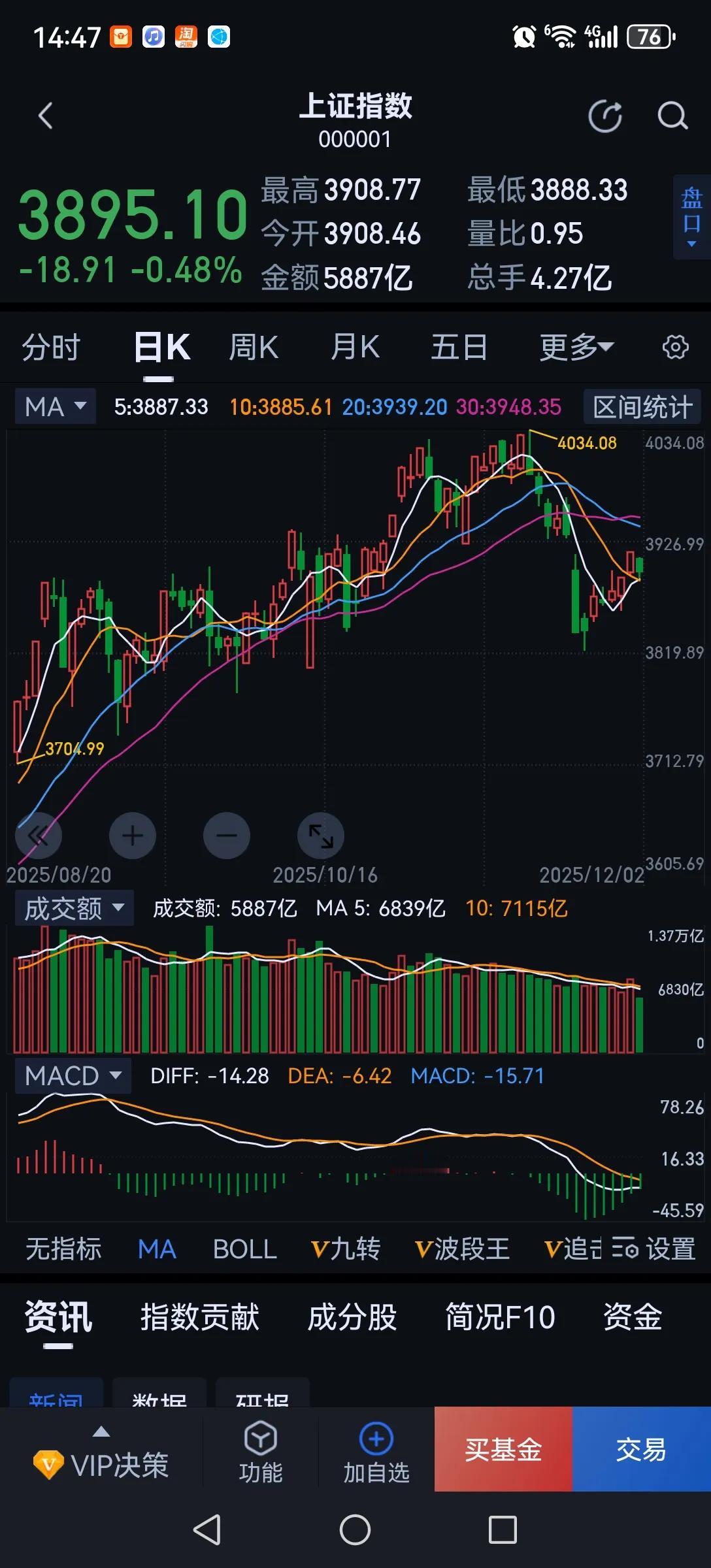 一边是天天喊牛市，一边是大小非急于减持，不知道是大股东傻还是喊牛市的人傻？不解决