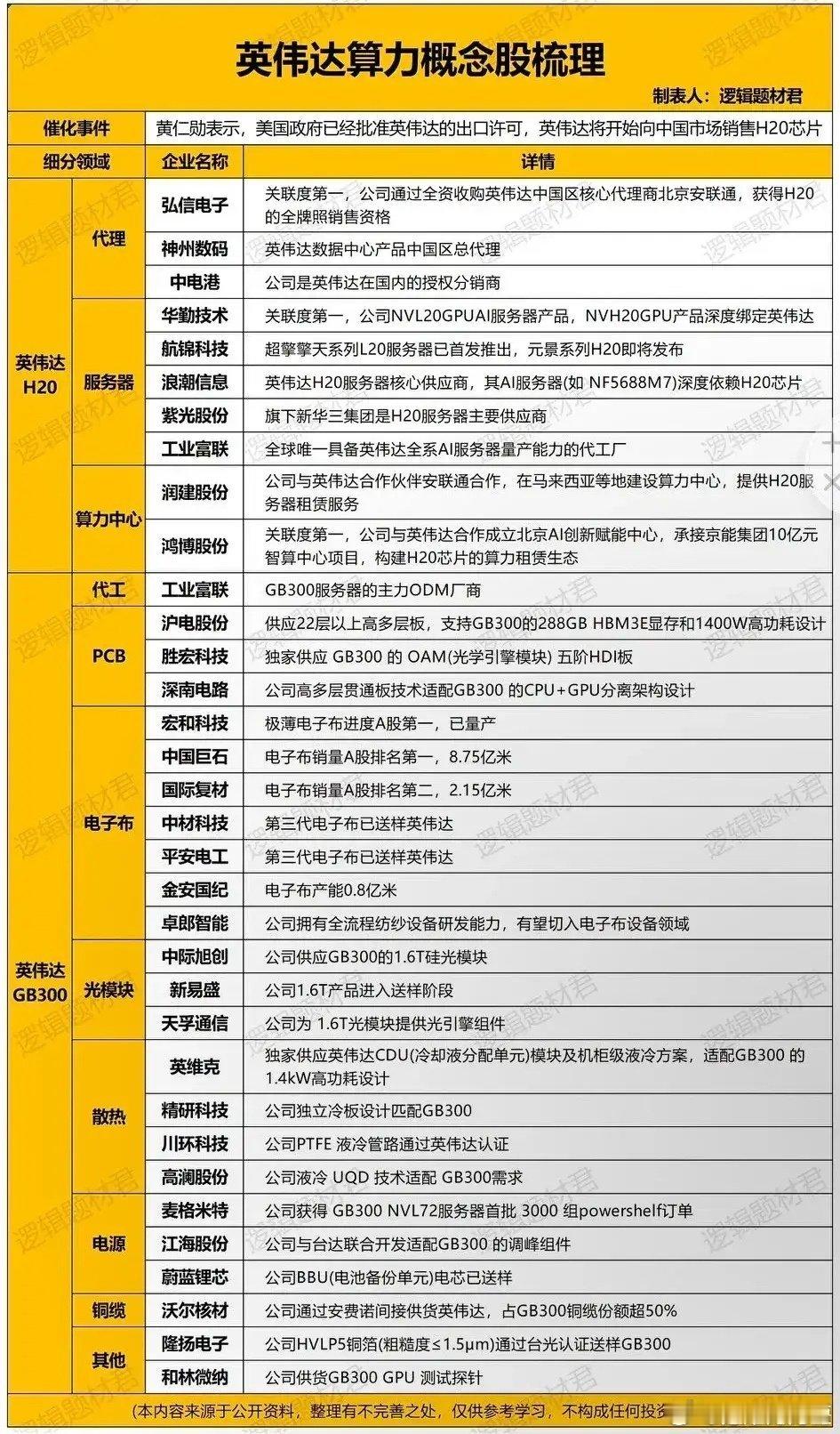 英伟达概念股梳理英伟达在算力领域那可是相当厉害，是全球GPU龙头企业。算力概念涉