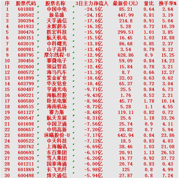 当心！12月26日，前3天主力大幅卖出的30名单中国中免：3日主力净流出2