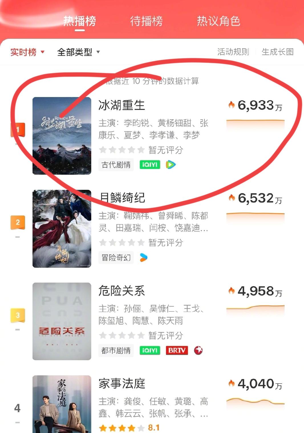 大家不是都说好不看黄杨钿甜的剧吗？怎么她新剧比孙俪的剧热度还高了？我觉得可能