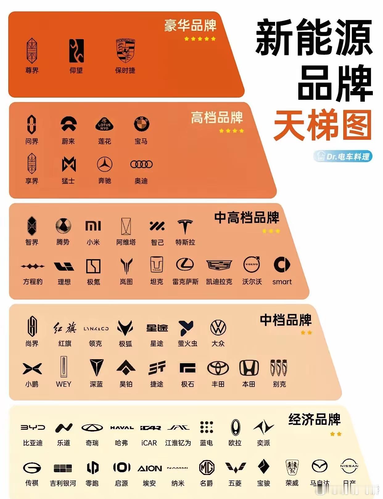 这是网传的一张新能源品牌天梯图，大家认可吗～