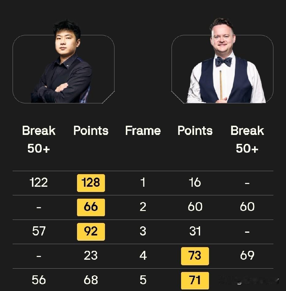 感觉不是很妙，在开局轰出三连鞭后，赵心童状态回落，尤其是长台的命中率急速下滑。