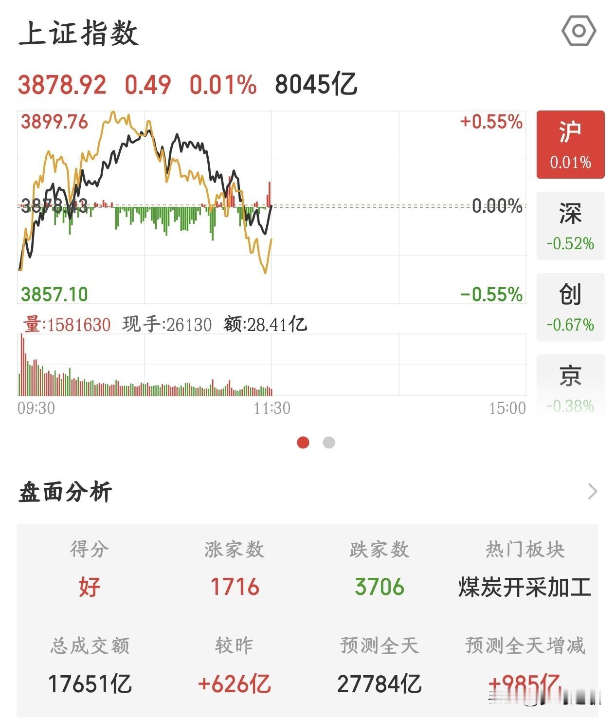 A股走势要走坏了，下午要注意大盘跳水今天上午A股走的可以说是一波三折，指数冲高