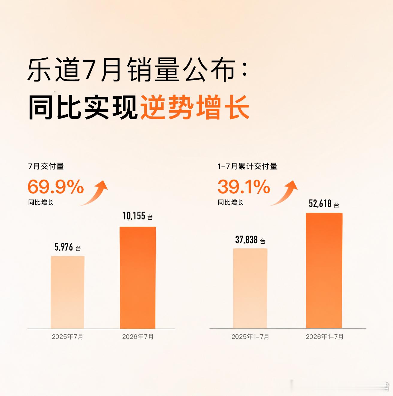 刚扒了一下数据，乐道这波7月销量，其实有点东西的！📈乐道品牌7月销量：交付10