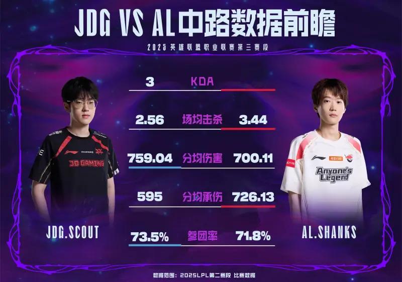 JDGvsAL数据前瞻：第二赛段登峰组两次BO3均是JDG取胜今天估计还是j