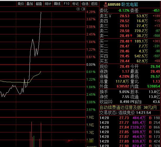 卧龙起飞了，资金开始回流机器人了​​​