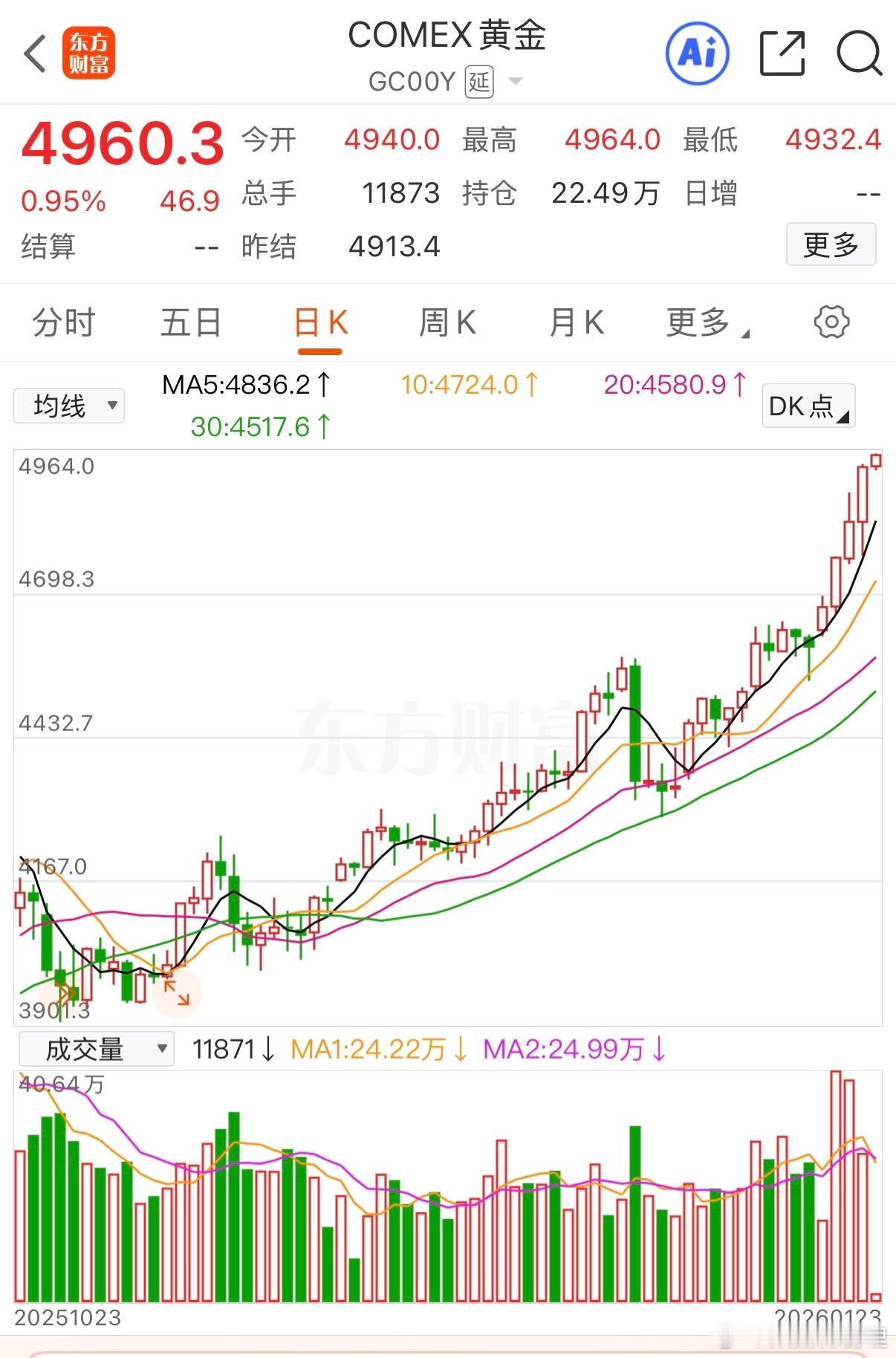 金价已疯，牛回头无望了……