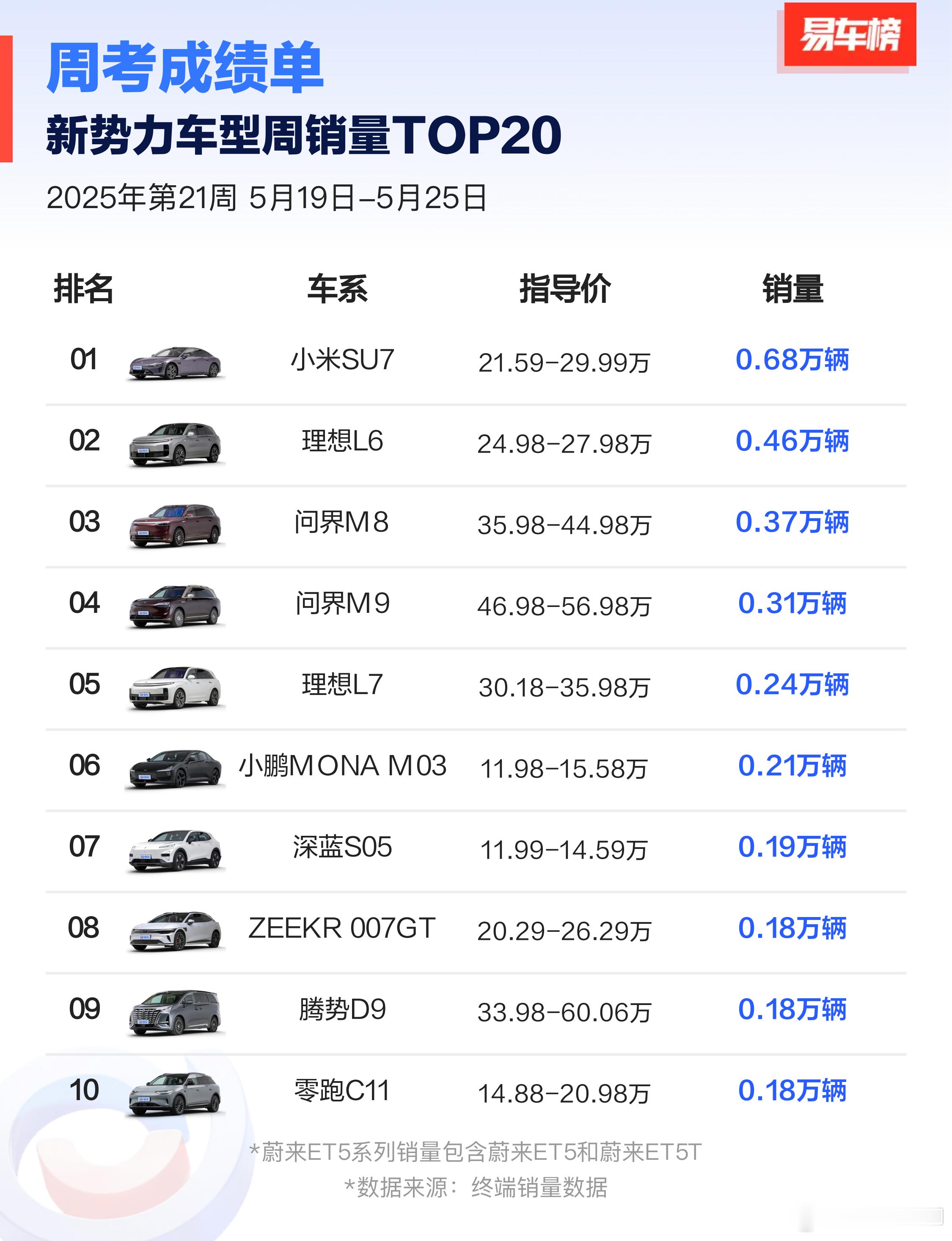 现在的每周销量，虽然车企不做，但是第三方平台做的，已经超出我的想象了。都叫周考成
