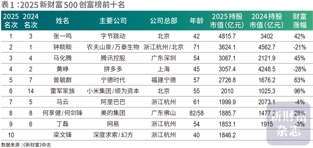 500创富榜公布: 张一鸣登中国首富, 梁文锋杀进前十! 341人身家超百亿