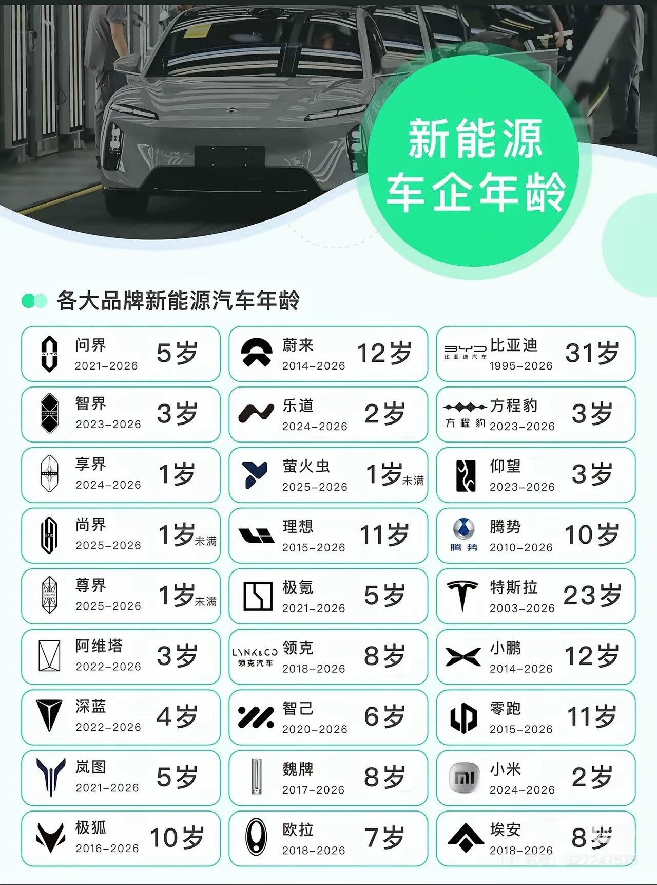 有的新能源汽车已经没了，有的还在生死线上苦苦挣扎，新能源汽车的发展之路还很长很远