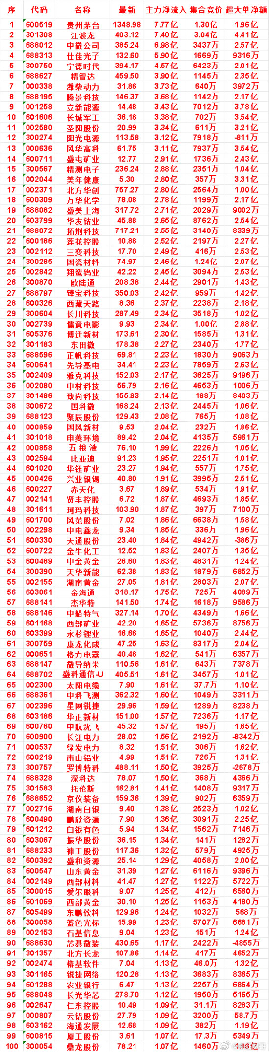 8月10日尾盘30分钟，主力资金“买入的”名单一览！长城军工：净流入3.38亿