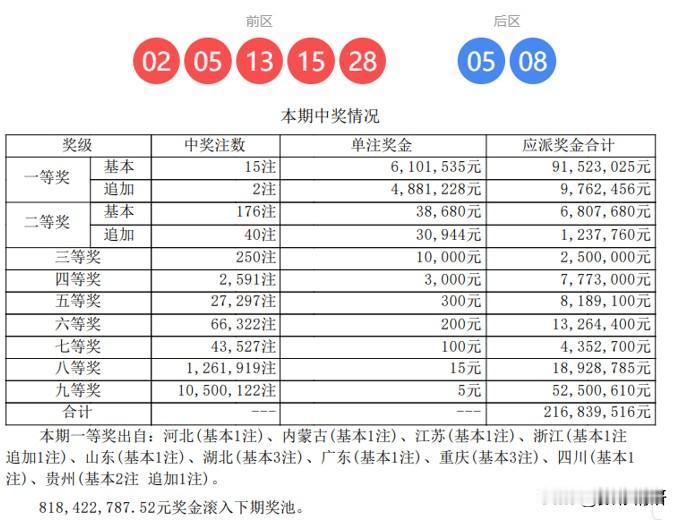大乐透第25144期开奖结果火热揭晓！头奖迎来井喷，共开出15注，单注奖金高达6