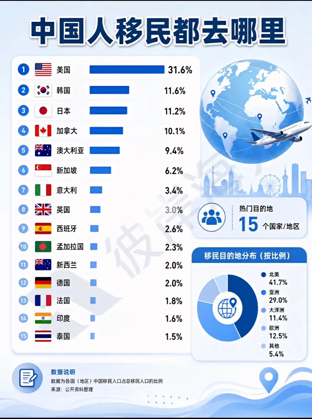 中国人移民都去哪些国家了？排名前三的是:美国、韩国、日本。但我不明白的是居