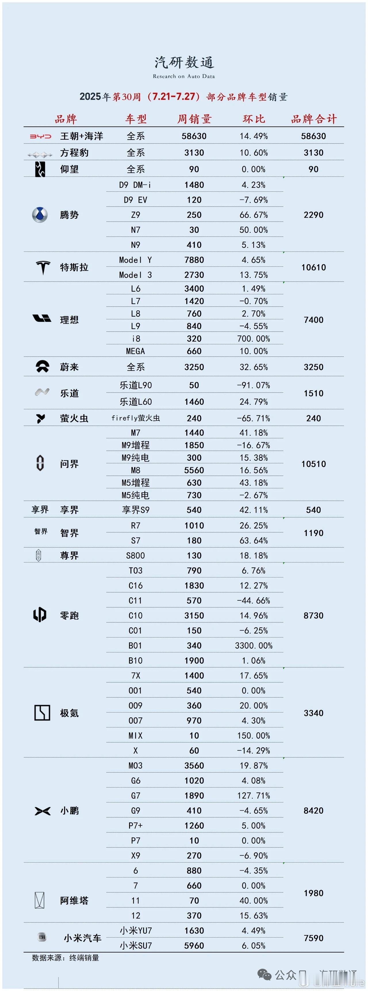 W30部分国内新势力交付量，问界1.05、零跑0.87、小鹏0.84、小米0.7