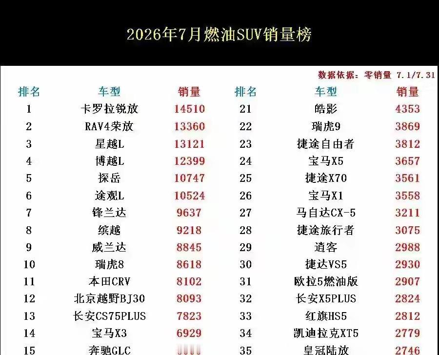 燃油车风光不再！2026年7月车市销量揭晓翻看7月汽车销量榜单，新旧势力的