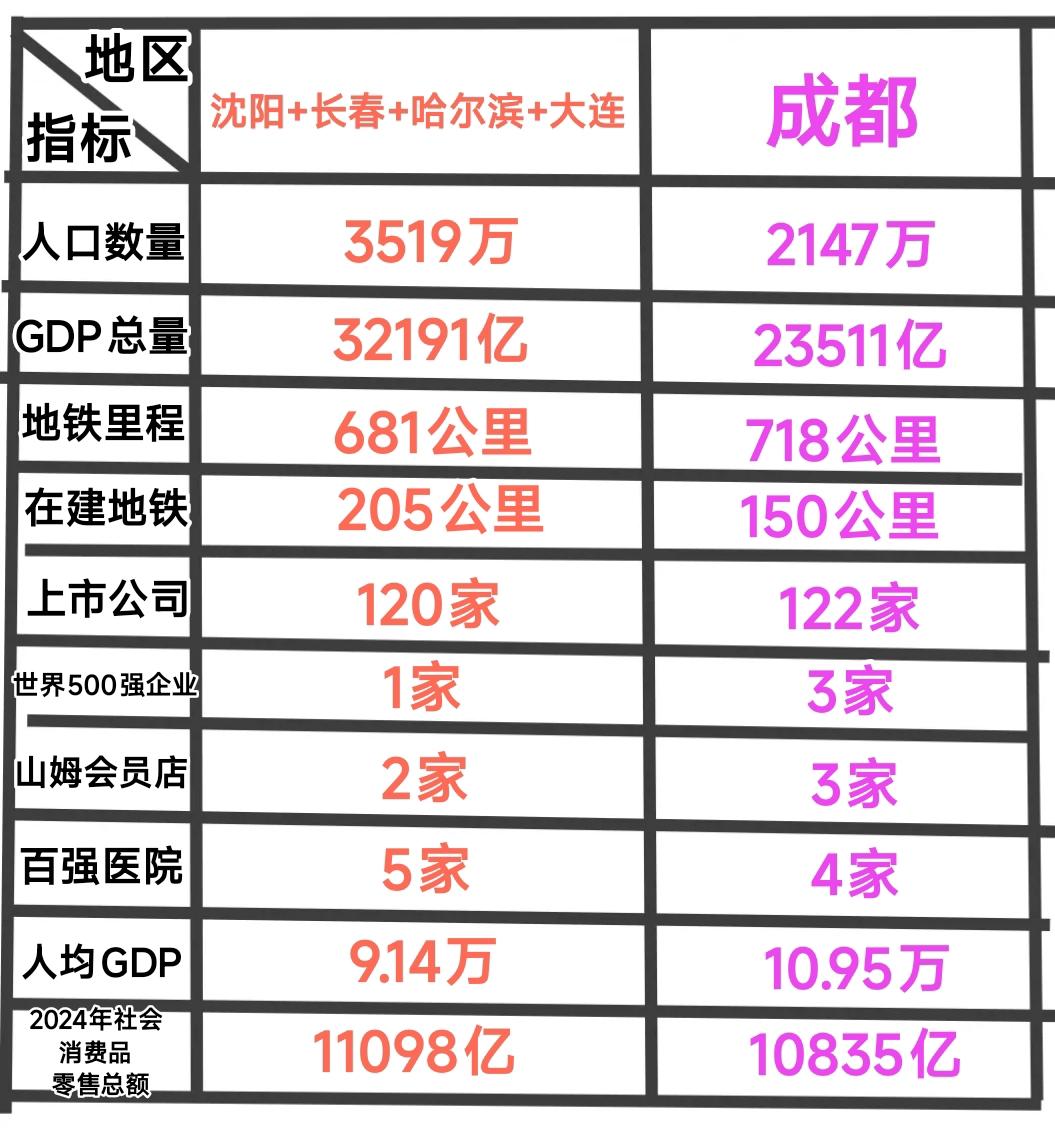 虽然沈阳、大连、长春、哈尔滨加起来有3519万常住人口，比成都的人口数量多了13