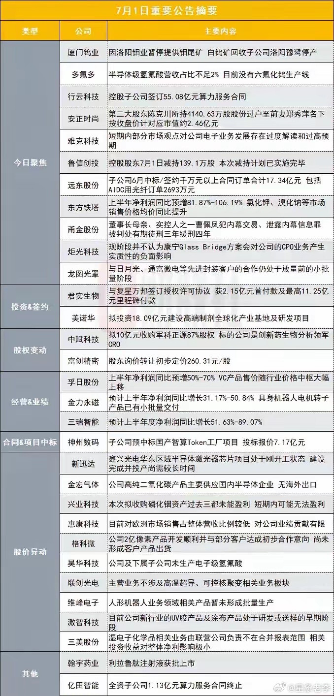 7月1日市场信息观察当日公告集中分化科技题材预期，氟化工板块多家企业澄清热门概念