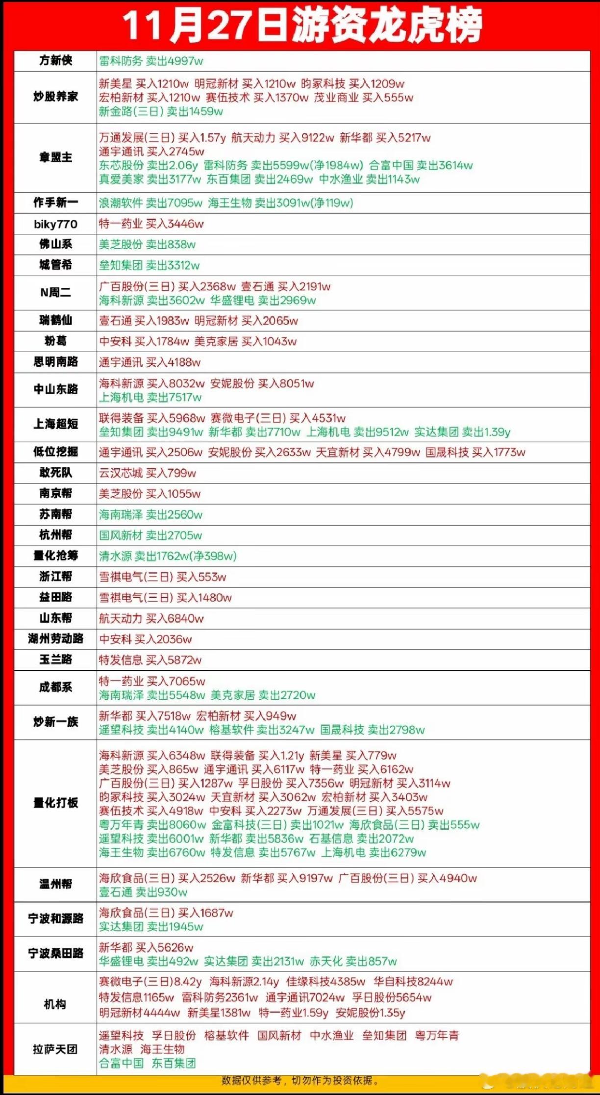 11月27日游资龙虎榜数据