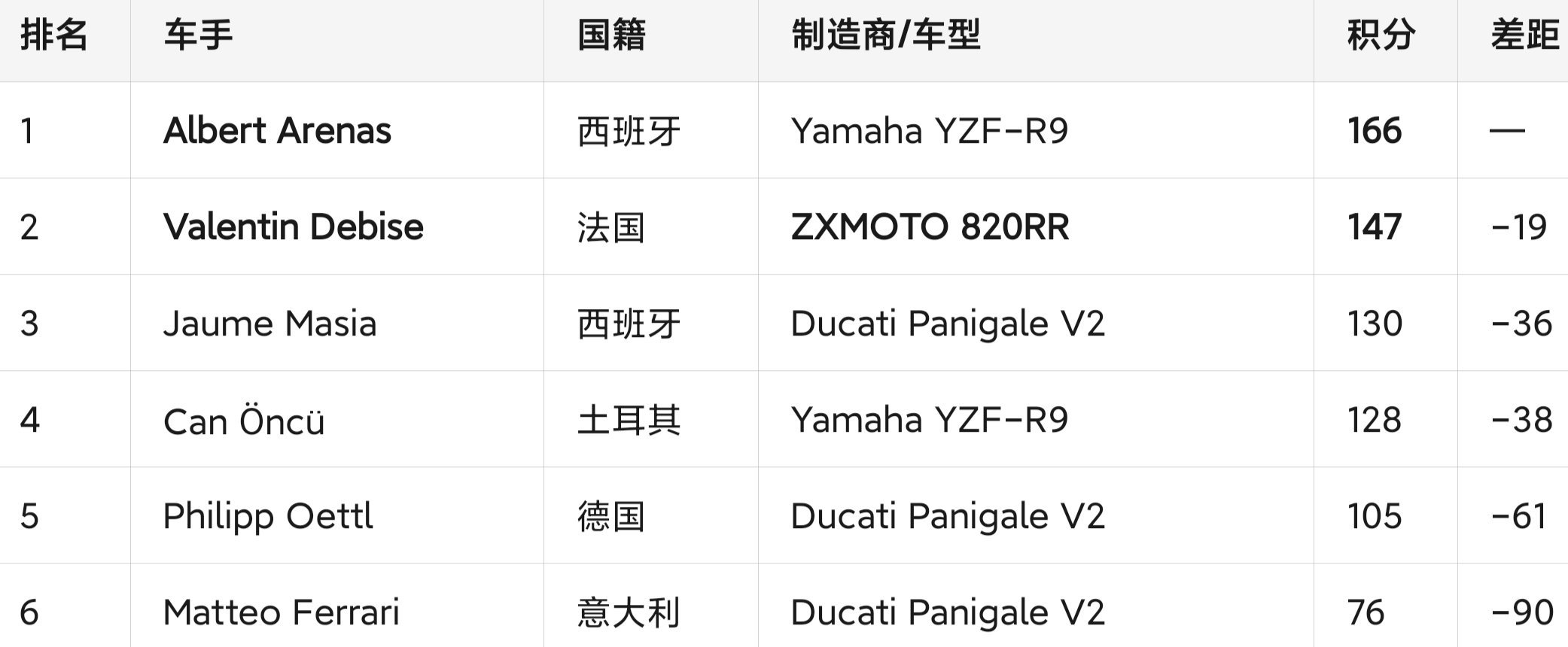 张雪机车落后雅马哈46分科普下，一个制造商可以多个车队多个车手打积分，但每轮只取