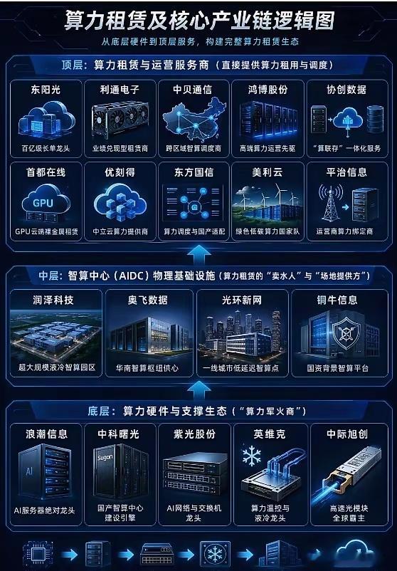一图看懂算力租赁：百亿长单落地，核心标的全景梳理近期受百亿级长单落地、全网算力提