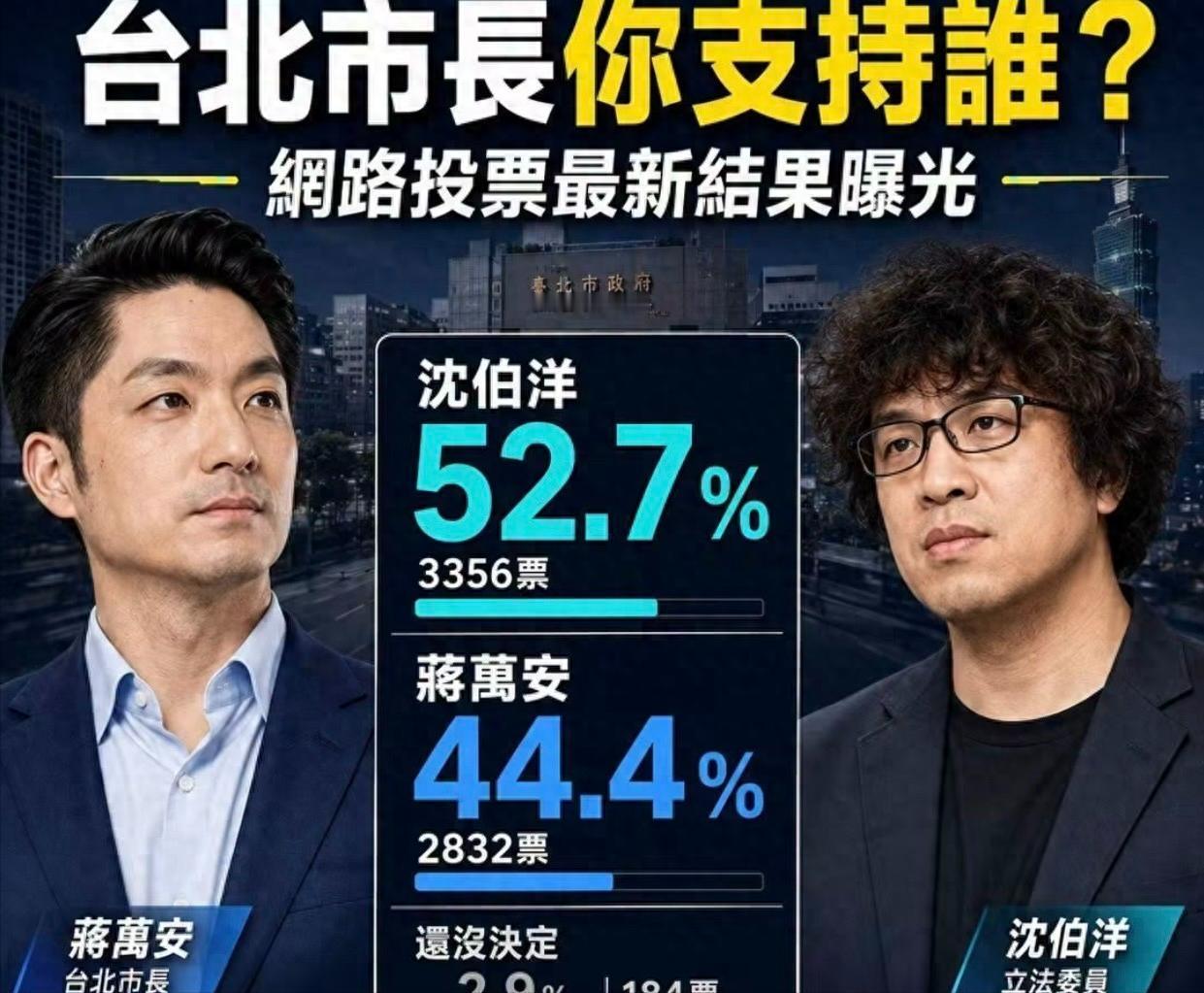 台北市长选举最新民调，蒋万安已被反超？沈伯洋一句话出口很惊人 8月初，一份关