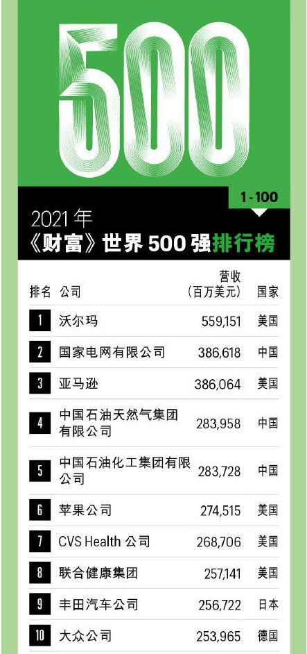 2021财富世界500强排行榜出炉国家电网排名第二