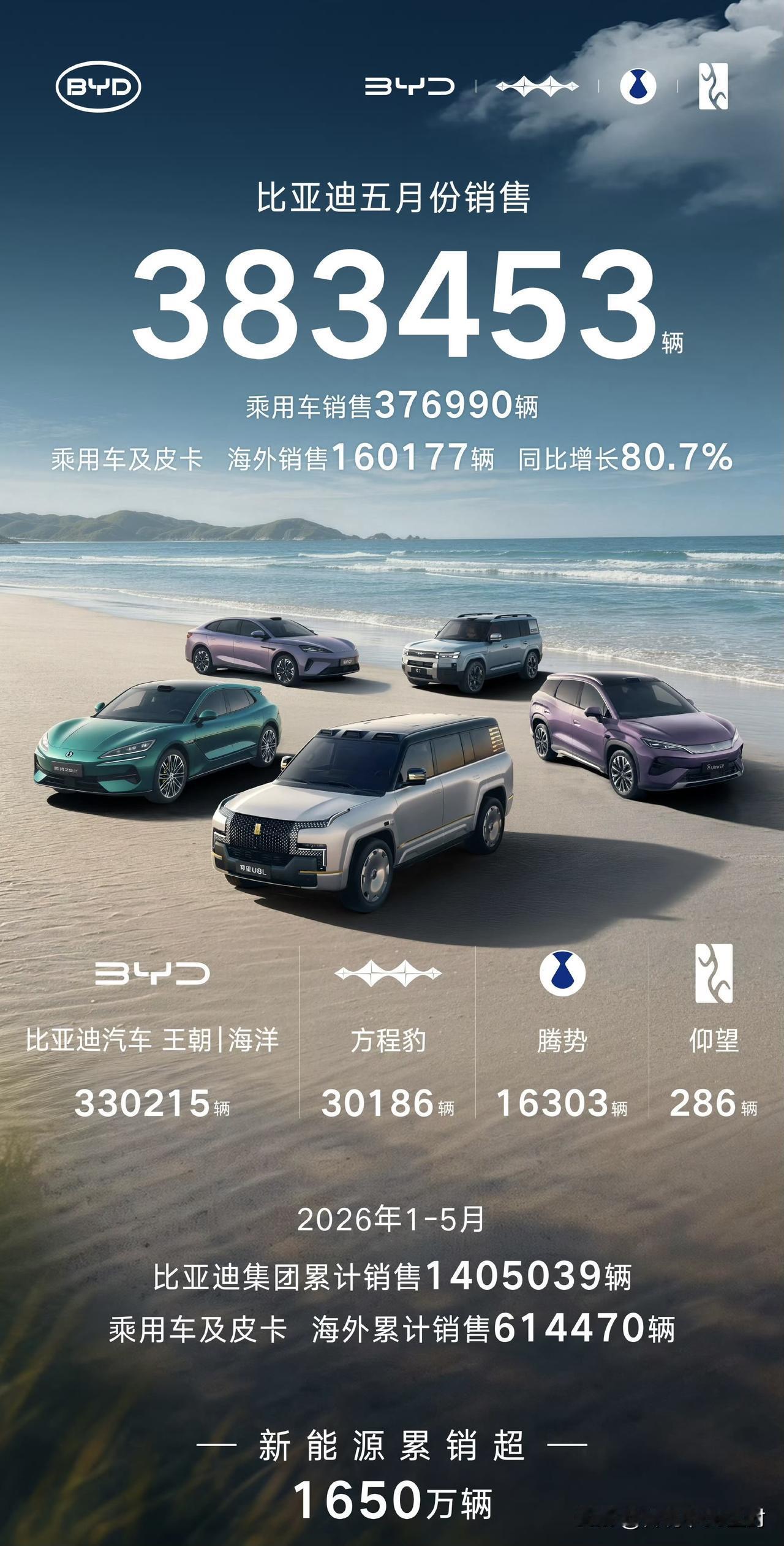 三大自主品牌巨头放一起看下。总销量层面，比亚迪以绝对优势领先，全品牌高达38
