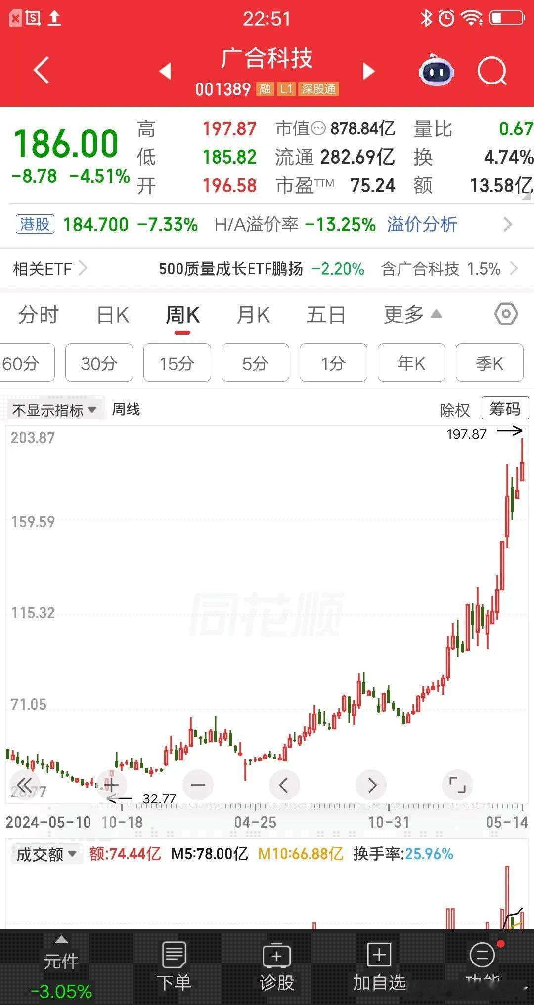 一位云南icon的股民，44元买入广合科技，一把买了35万块。他非常幸运，入场时