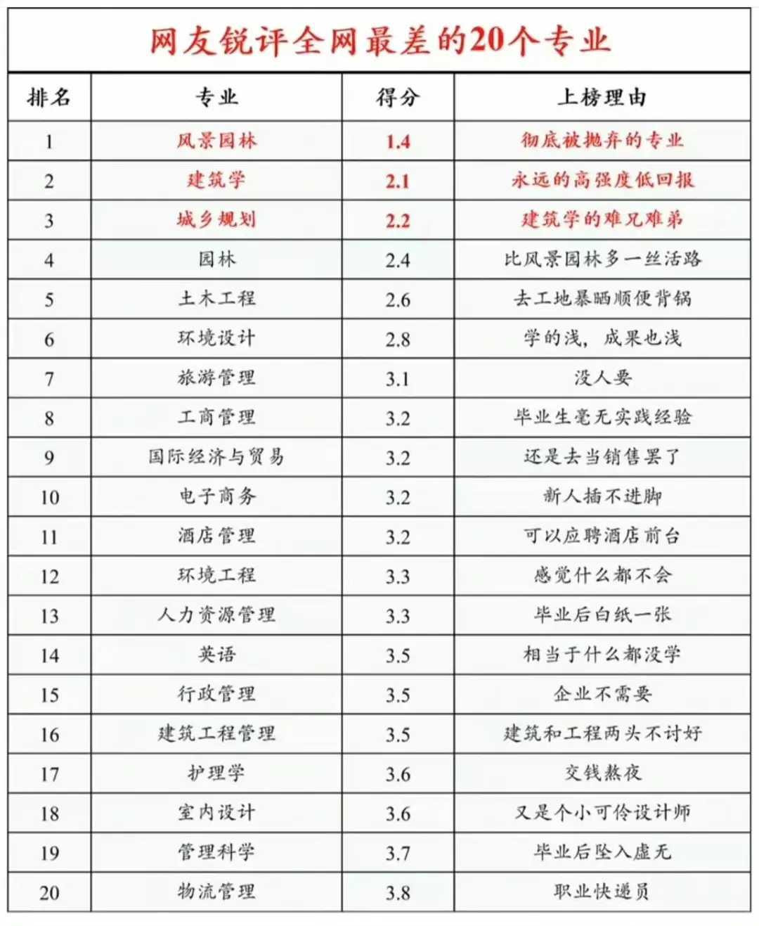 网上流传着网友锐评的全网最差20个专业，还挺有参考性。2024年高考重专业超学校