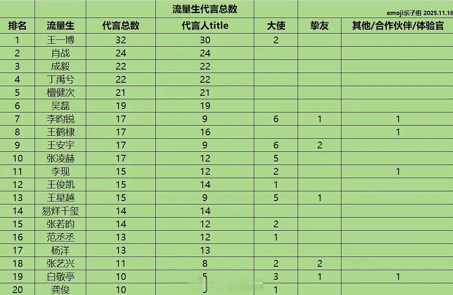 来看流量生商务代言，王一博是断层的。