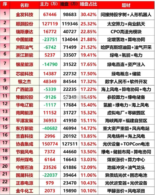 3月23日暗盘流入TOP23榜单梳理！核心特征暗盘占比10.10%-30.42
